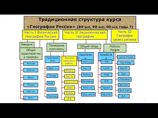 Традиционная структура курса «География России» (80-ые, 90-ые, 00-ые годы ?)