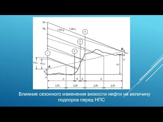 Влияние сезонного изменения вязкости нефти на величину подпоров перед НПС