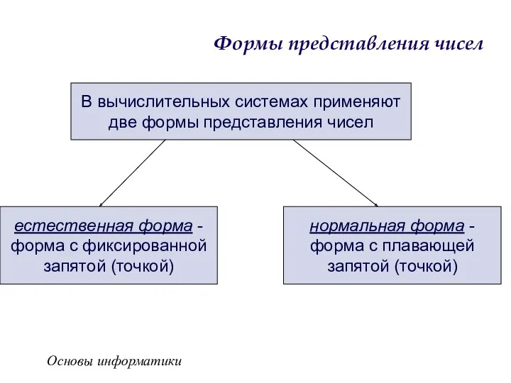 Основы информатики Формы представления чисел