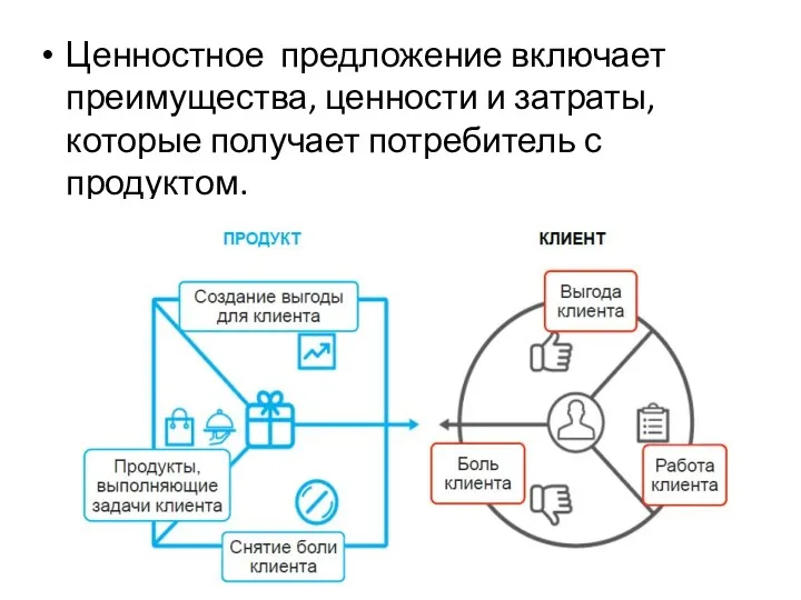 Ценностное предложение включает преимущества, ценности и затраты, которые получает потребитель с продуктом.