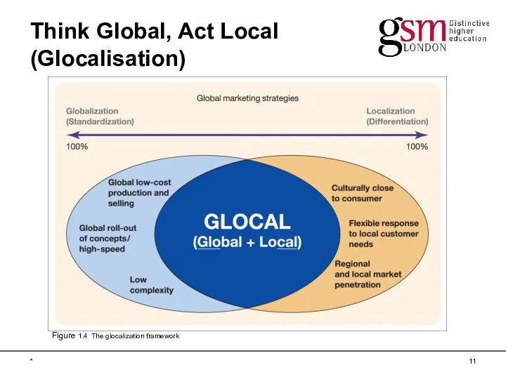 * Think Global, Act Local (Glocalisation) Figure 1.4 The glocalization framework