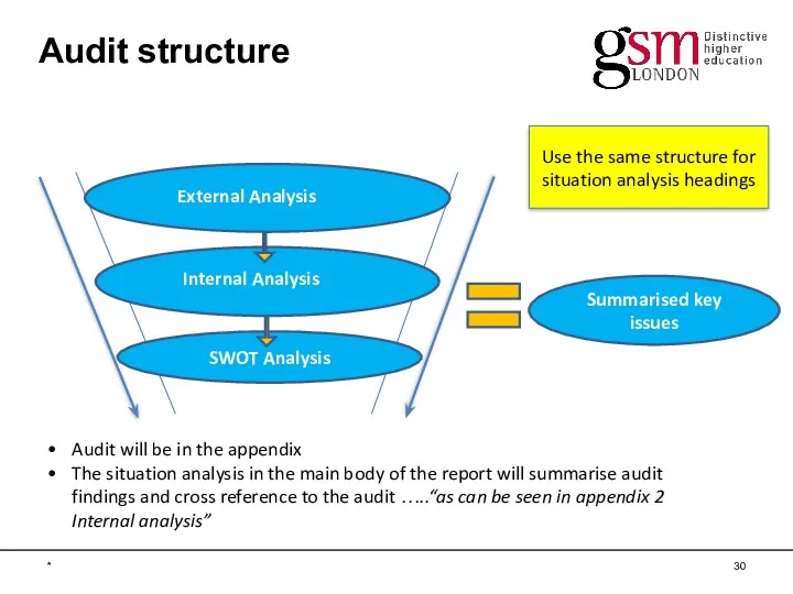 Audit structure * Summarised key issues Audit will be in