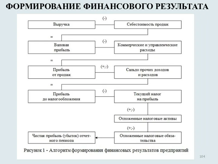 ФОРМИРОВАНИЕ ФИНАНСОВОГО РЕЗУЛЬТАТА