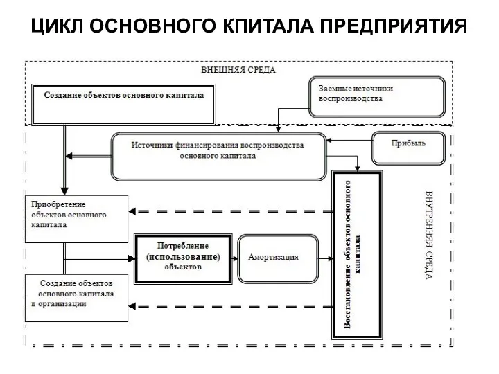 ЦИКЛ ОСНОВНОГО КПИТАЛА ПРЕДПРИЯТИЯ