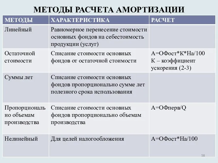 МЕТОДЫ РАСЧЕТА АМОРТИЗАЦИИ