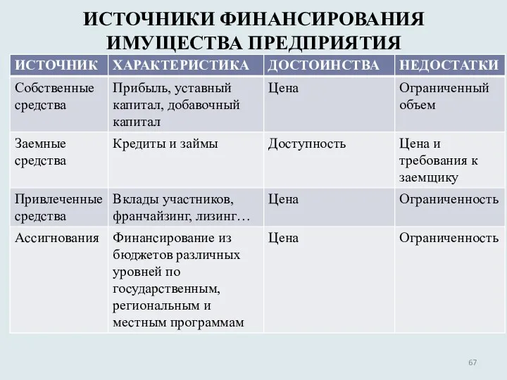 ИСТОЧНИКИ ФИНАНСИРОВАНИЯ ИМУЩЕСТВА ПРЕДПРИЯТИЯ