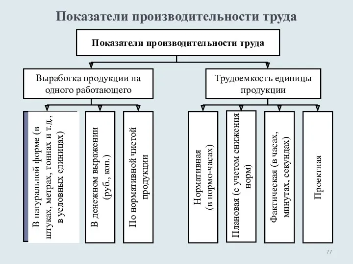 Показатели производительности труда