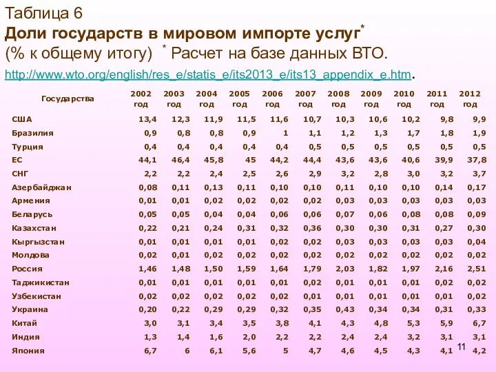 Таблица 6 Доли государств в мировом импорте услуг* (% к