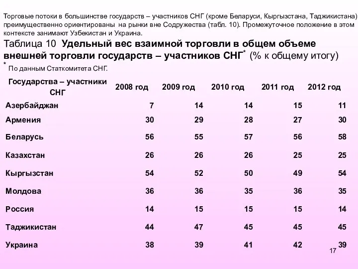 Торговые потоки в большинстве государств – участников СНГ (кроме Беларуси,