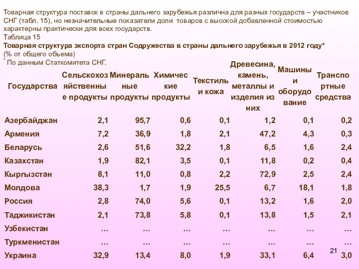 Товарная структура поставок в страны дальнего зарубежья различна для разных