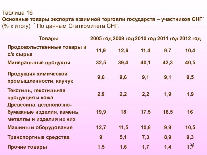 Таблица 16 Основные товары экспорта взаимной торговли государств – участников