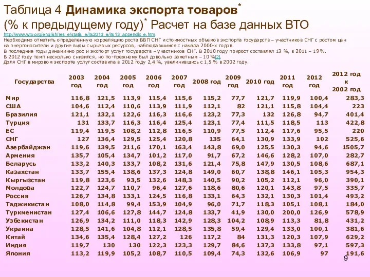 Таблица 4 Динамика экспорта товаров* (% к предыдущему году)* Расчет