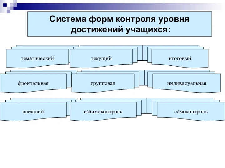 Система форм контроля уровня достижений учащихся: тематический текущий итоговый фронтальная индивидуальная групповая внешний взаимоконтроль самоконтроль