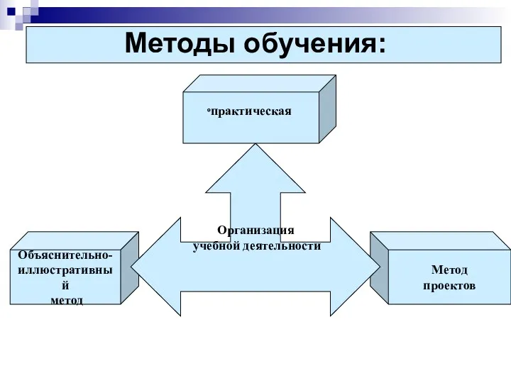 Методы обучения: Объяснительно- иллюстративный метод Метод проектов Организация учебной деятельности практическая