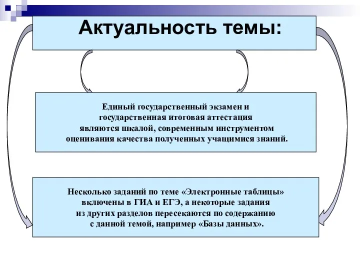 Актуальность темы: Единый государственный экзамен и государственная итоговая аттестация являются