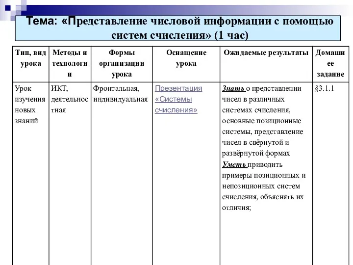 Тема: «Представление числовой информации с помощью систем счисления» (1 час)