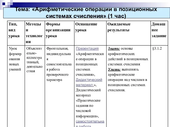 Тема: «Арифметические операции в позиционных системах счисления» (1 час)