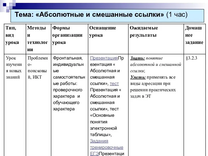 Тема: «Абсолютные и смешанные ссылки» (1 час)