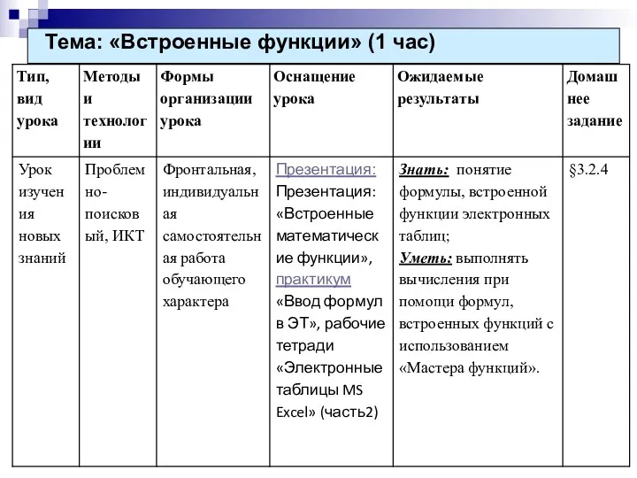 Тема: «Встроенные функции» (1 час)