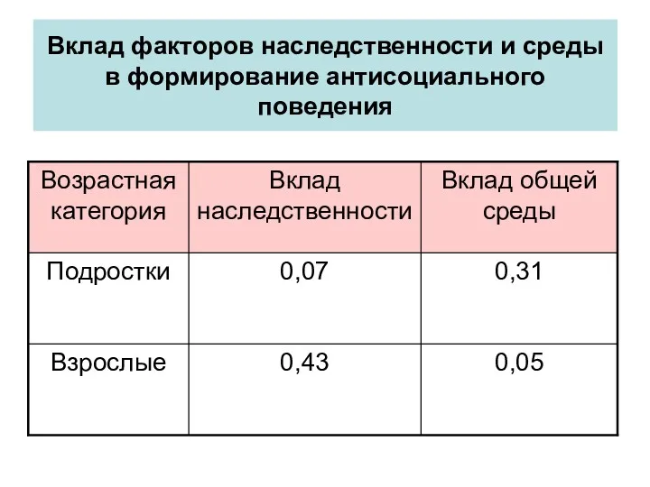 Вклад факторов наследственности и среды в формирование антисоциального поведения