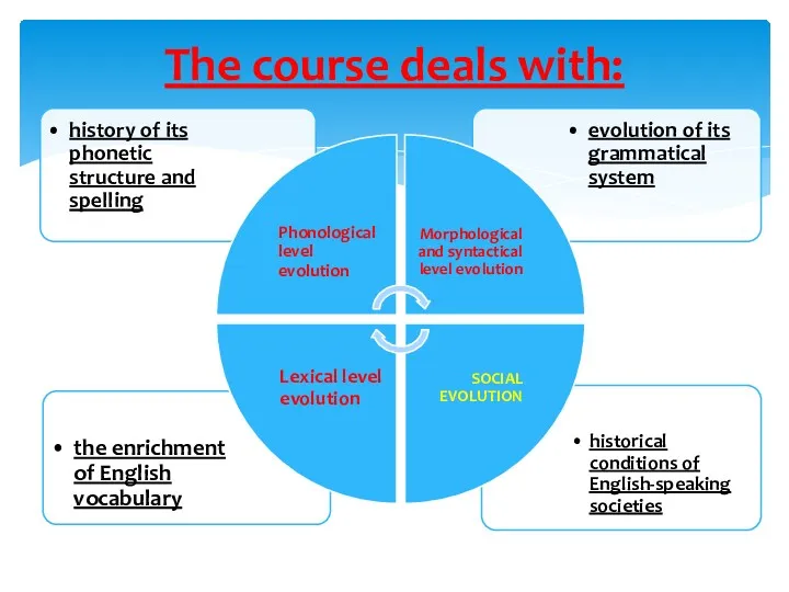 The course deals with: