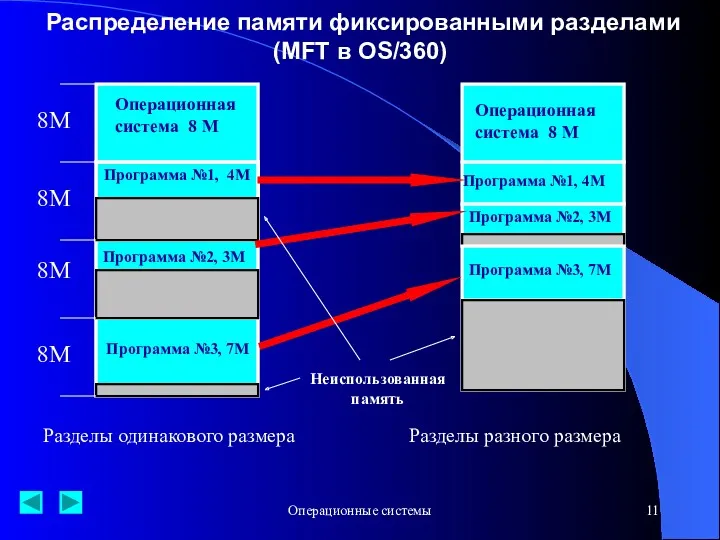 Операционные системы Распределение памяти фиксированными разделами (MFT в OS/360) Операционная