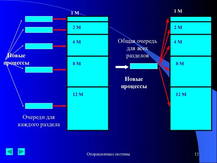 Операционные системы 1 М 2 М 4 М 8 М