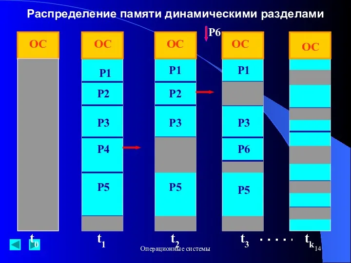 Операционные системы Распределение памяти динамическими разделами ОС ОС ОС ОС