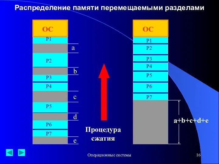 Операционные системы Распределение памяти перемещаемыми разделами ОС ОС a b