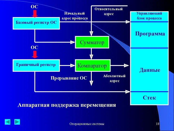 Операционные системы Базовый регистр ОС ОС Управляющий блок процесса Начальный