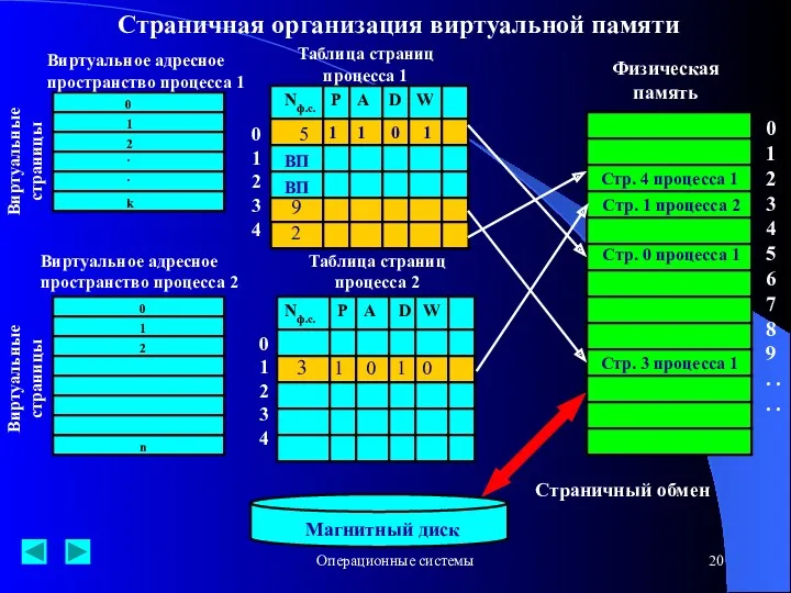 Операционные системы Страничная организация виртуальной памяти Виртуальное адресное пространство процесса