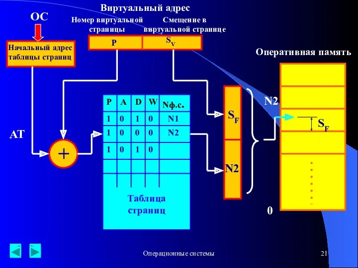 Операционные системы Виртуальный адрес Номер виртуальной страницы Смещение в виртуальной