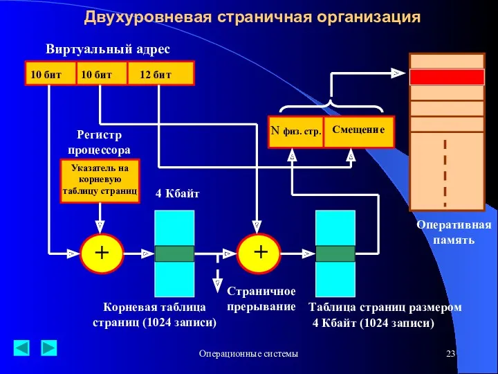 Операционные системы Двухуровневая страничная организация Регистр процессора Указатель на корневую