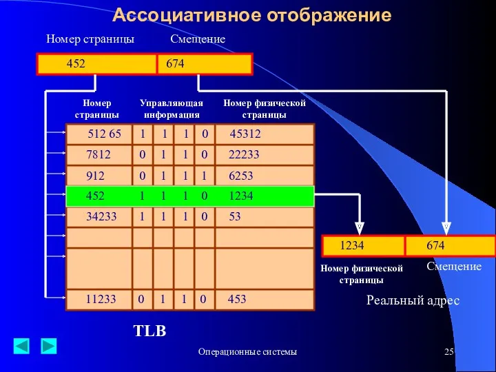 Операционные системы Ассоциативное отображение 512 65 1 1 1 0