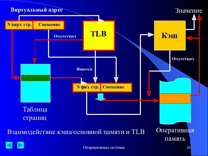 Операционные системы Смещение TLB Оперативная память Таблица страниц N физ.