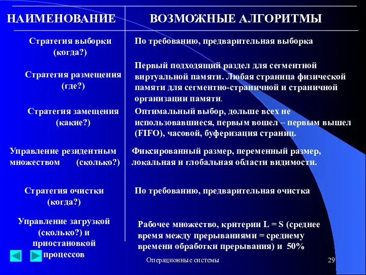 Операционные системы НАИМЕНОВАНИЕ ВОЗМОЖНЫЕ АЛГОРИТМЫ Стратегия выборки (когда?) По требованию,