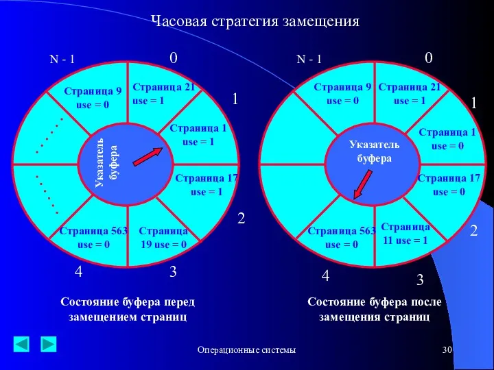 Операционные системы Страница 9 use = 0 Страница 21 use