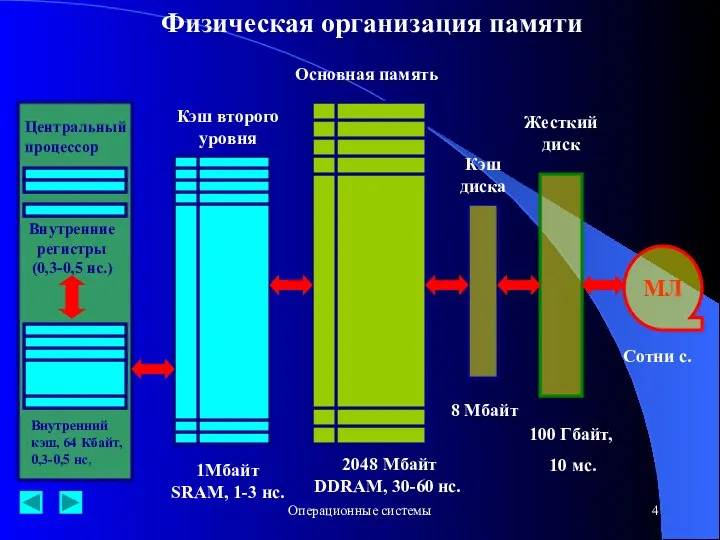 Операционные системы Физическая организация памяти Центральный процессор Внутренние регистры (0,3-0,5