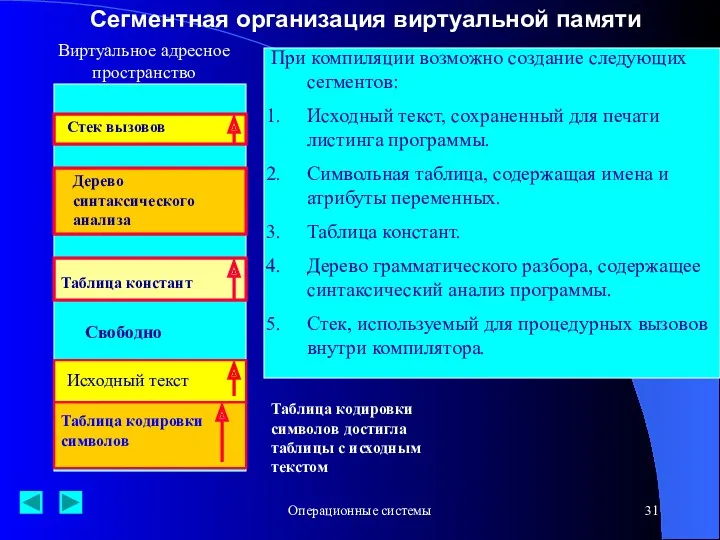 Операционные системы Сегментная организация виртуальной памяти Таблица кодировки символов Таблица