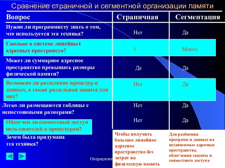 Операционные системы Сравнение страничной и сегментной организации памяти Вопрос Страничная