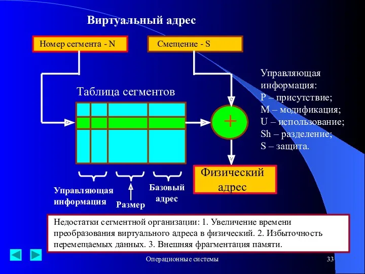 Операционные системы Виртуальный адрес Номер сегмента - N Смещение -