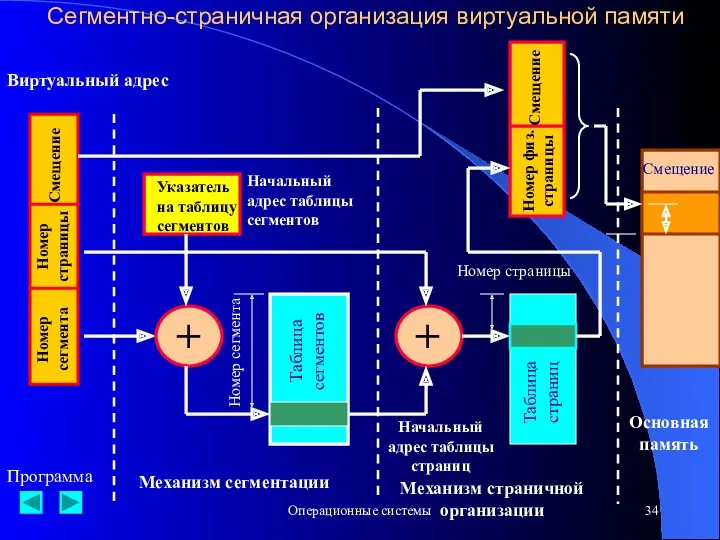 Операционные системы Сегментно-страничная организация виртуальной памяти Виртуальный адрес Указатель на