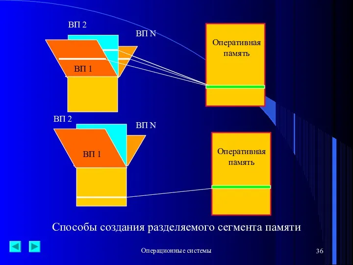 Операционные системы 36 ВП 1 ВП 2 ВП N Оперативная