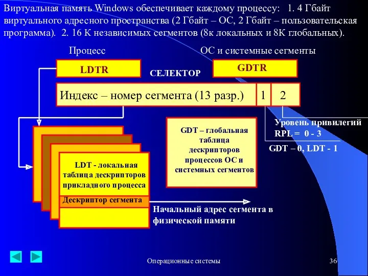 Операционные системы Виртуальная память Windows обеспечивает каждому процессу: 1. 4