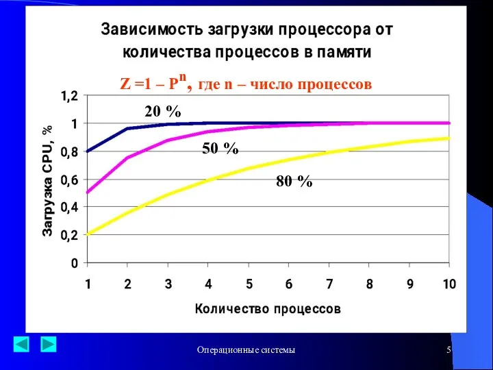 Операционные системы 20% 50% 80% Z =1 – Pn, где