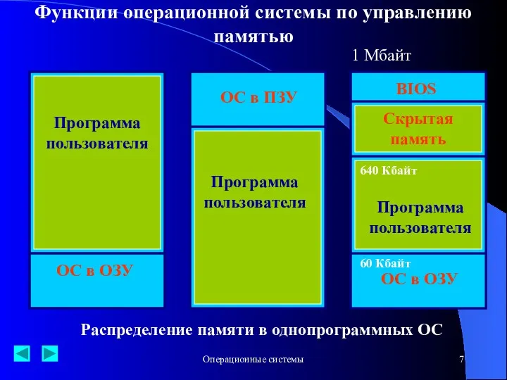 Операционные системы Функции операционной системы по управлению памятью ОС в