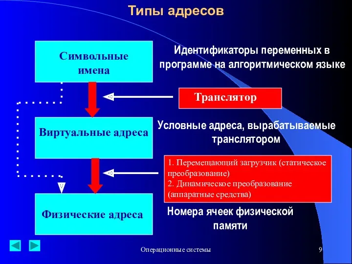 Операционные системы Типы адресов Символьные имена Виртуальные адреса Физические адреса