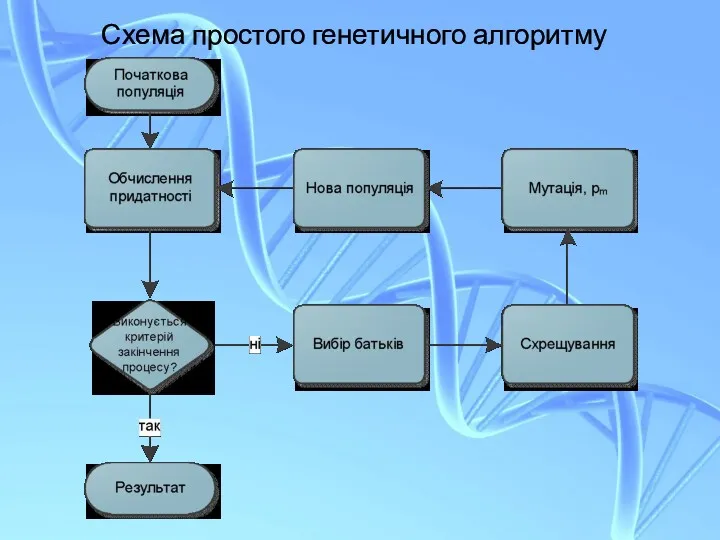 Схема простого генетичного алгоритму