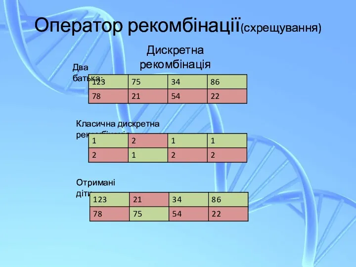 Оператор рекомбінації(схрещування) Дискретна рекомбінація Два батька: Класична дискретна рекомбінація: Отримані діти: