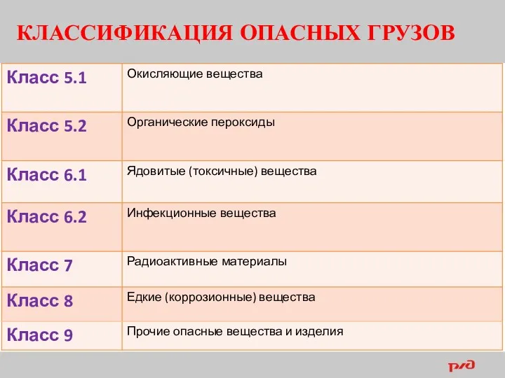 КЛАССИФИКАЦИЯ ОПАСНЫХ ГРУЗОВ